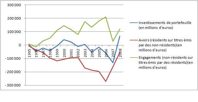 Evolution des investissements de portefeuille depuis 1995