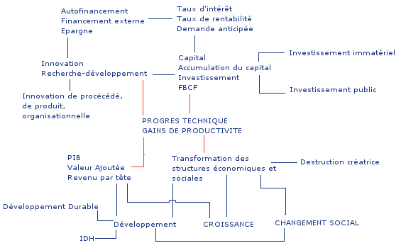 schéma représentant le champ notionnel