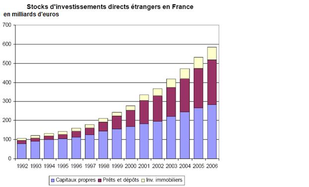 Evolution du stock d'IDE étrangers en France