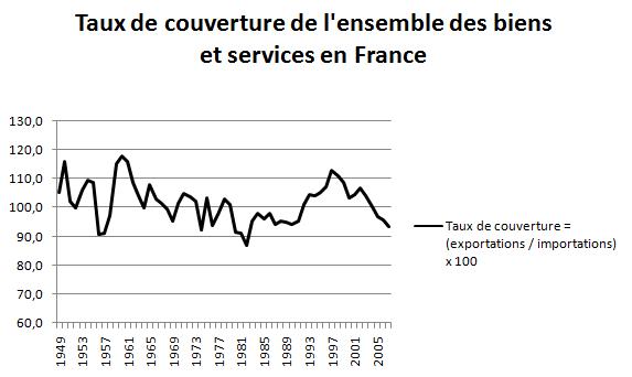 Evolution du taux de couverture en France entre 1949 et 2005