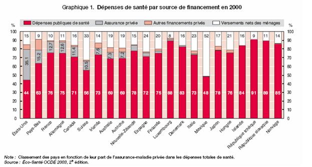 Dépenses de santé par source de financement selon les pays